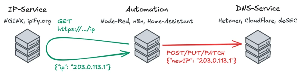 DynDNS Workflow