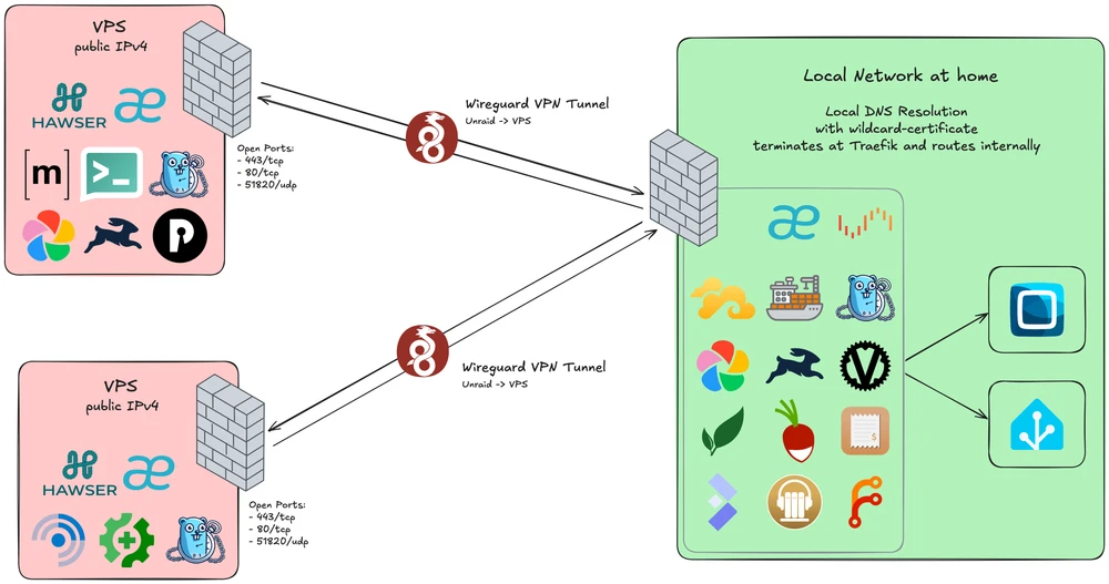 My current infrastructure